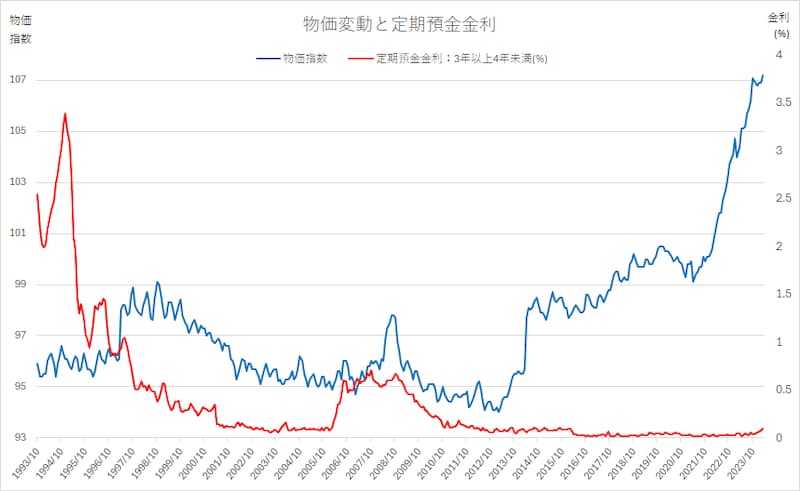 物価指数と定期預金金利の推移