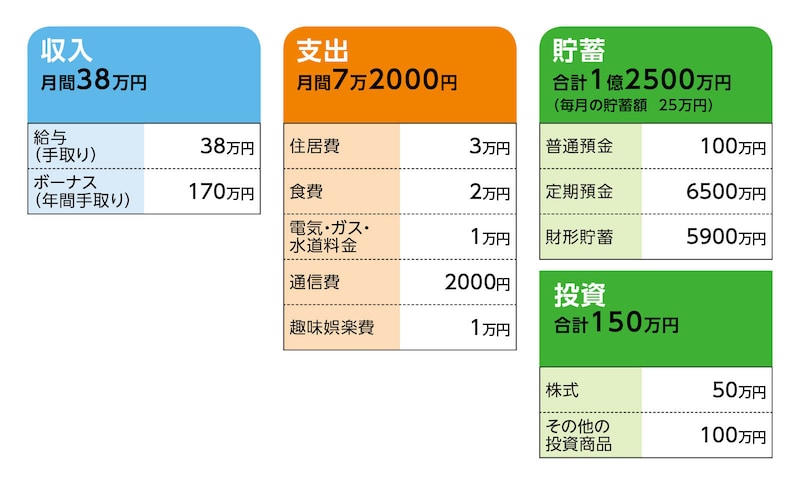 相談者「A」さんの家計収支データ