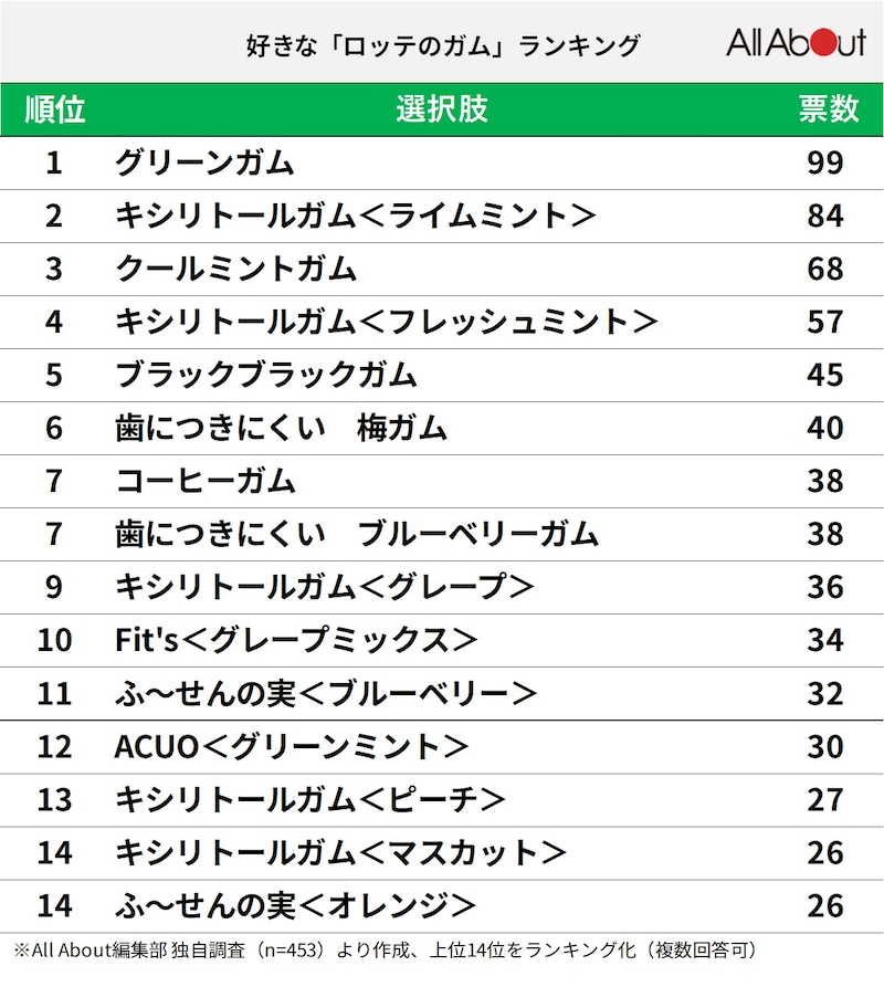 「ロッテのガム」ランキング！