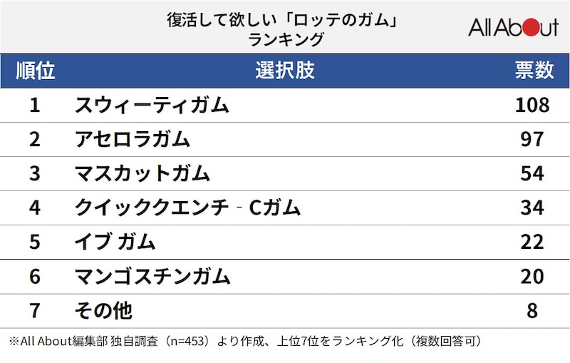 「ロッテのガム」ランキング！