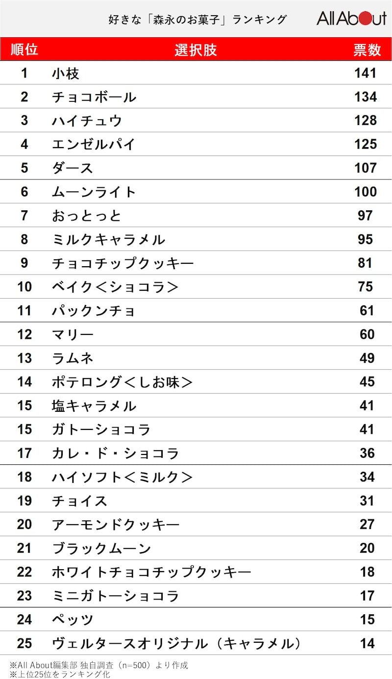 好きな森永のお菓子ランキング