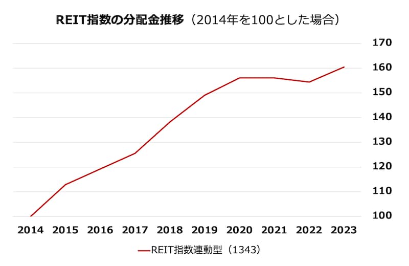 REIT指数の分配金推移