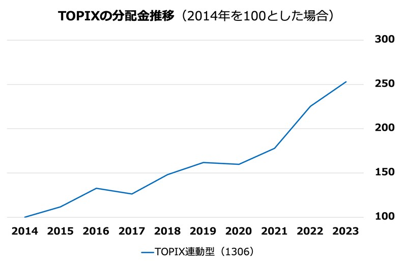 TOPIXの分配金推移