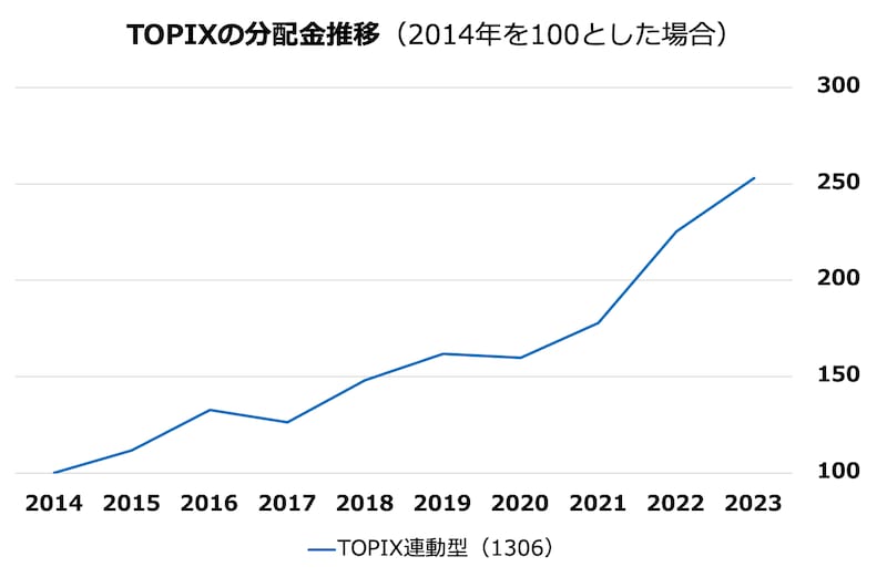 TOPIXの分配金推移