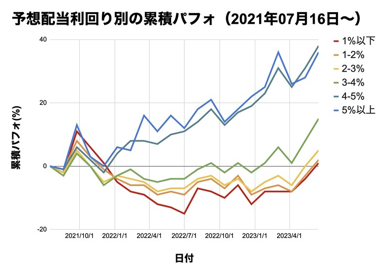 予想配当利回り別の累積パフォーマンス。予想配当利回りが４％以上の株は株価が上がりやすく、予想配当利回りが４％未満の株は株価が上がりにくかった。（リバランスの頻度は５週間ごと）