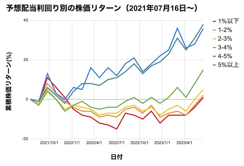 予想配当利回り別の累積パフォーマンス。予想配当利回りが4%以上の株は株価が上がりやすく、予想配当利回りが4%未満の株は株価が上がりにくかった。(リバランスの頻度は5週間ごと)