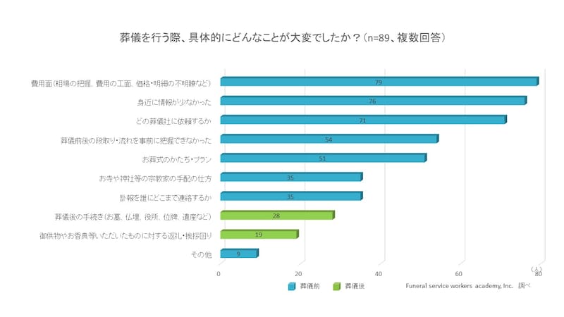 葬儀を行う上で大変だったことランキング（2021年8月 出典：Funeral service workers academy, Inc.）