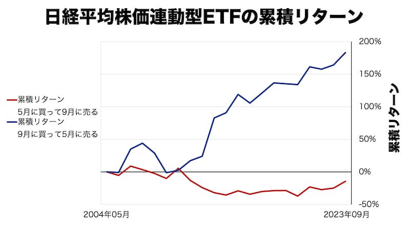 日経平均株価連動型ETFを5月に売って9月に買った場合の累積リターン