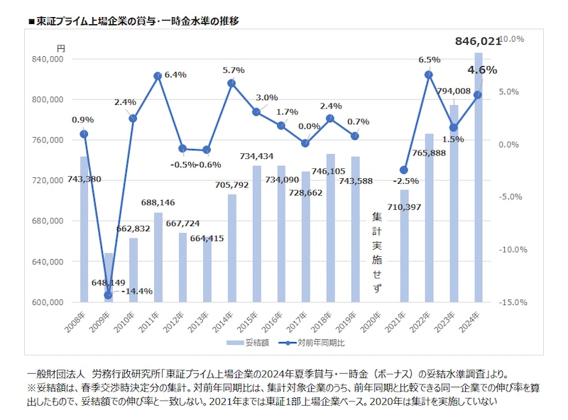 東証プライム上場企業の賞与・一時金水準の推移