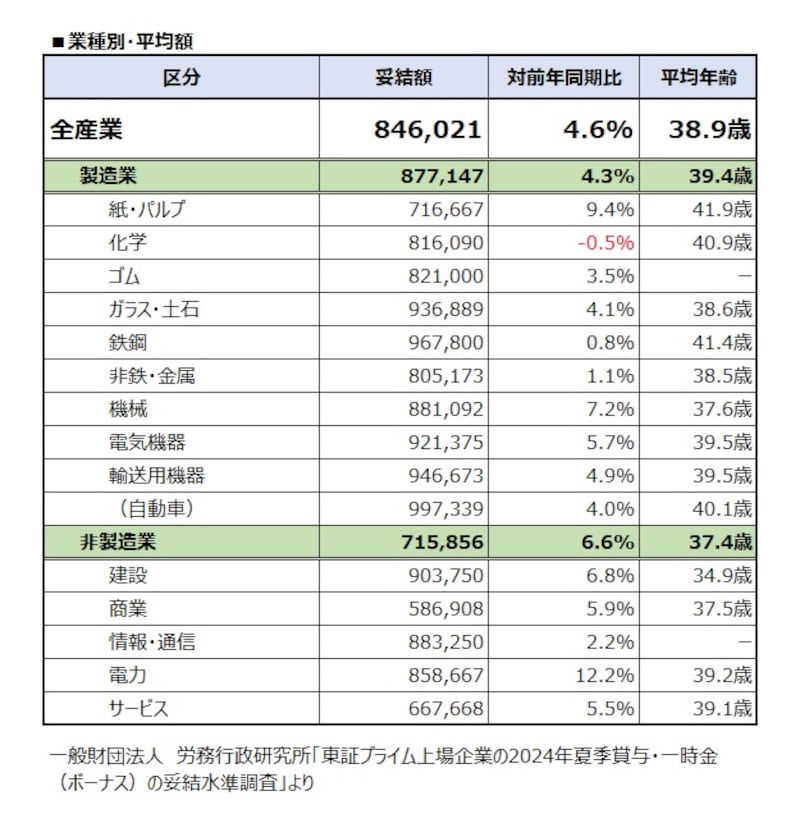業種別・平均額