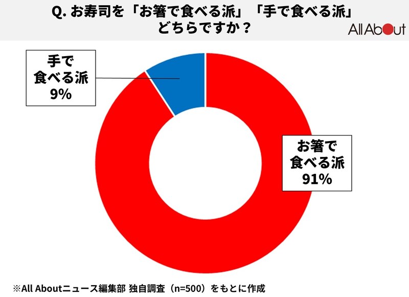 Q.お寿司を「箸で食べる派」「手で食べる派」どちらですか？