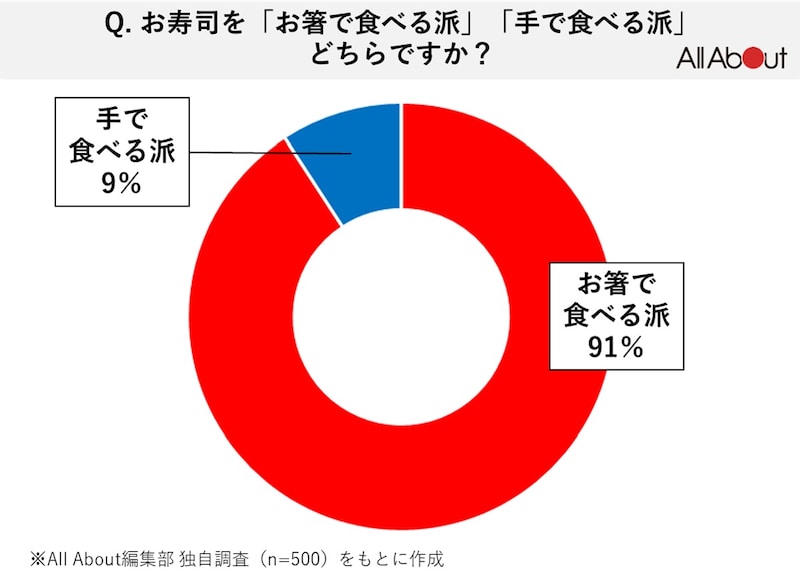 Q.お寿司を「箸で食べる派」「手で食べる派」どちらですか？【All About編集部独自調査】