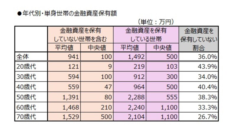 年代別・単身世帯の金融資産保有額