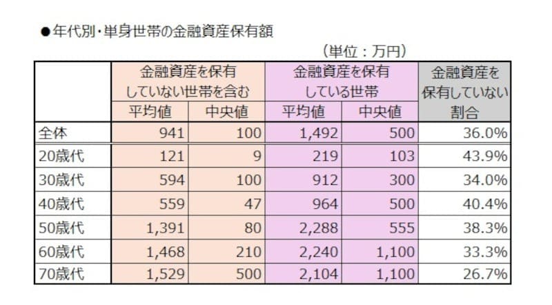 年代別・単身世帯の金融資産保有額