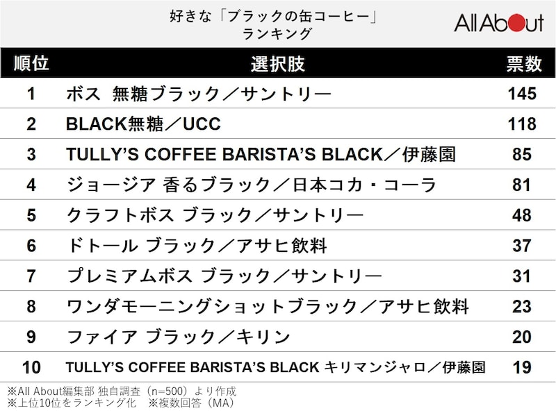 好きな「ブラックの缶コーヒー」ランキング