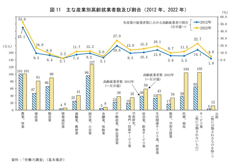 総務省統計局：統計トピックスNo.138