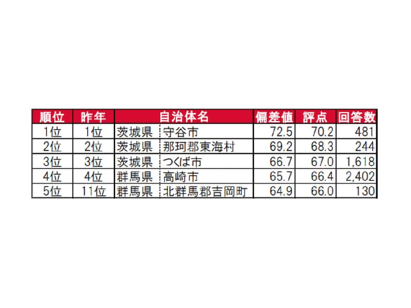 「いい部屋ネット 街の住みここちランキング2024＜北関東版＞」 