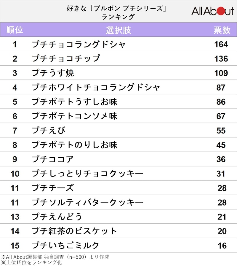 好きな「ブルボン プチシリーズ」ランキング！