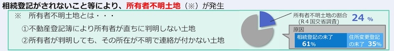 国土,所有者不明土地,法務省,24%