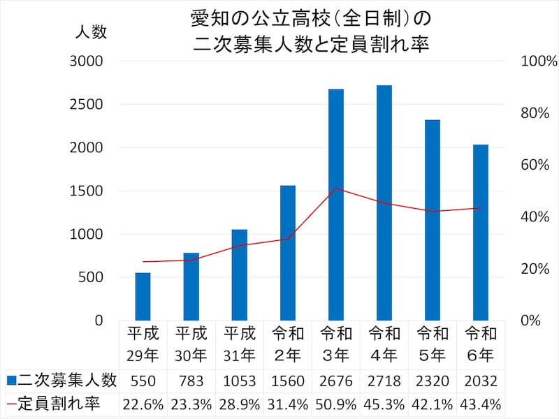 愛知県でも急速に進む「公立高校離れ」。ここ数年、二次募集（定員割れ）の数は2000人台で推移。半数近い公立高校で定員割れが続いている。