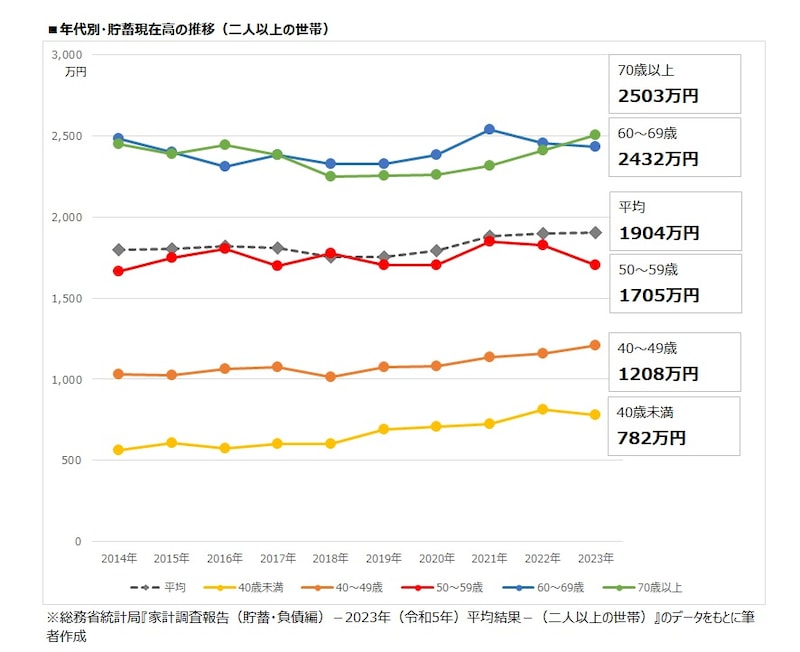 年代別・貯蓄現在高の推移（二人以上の世帯）