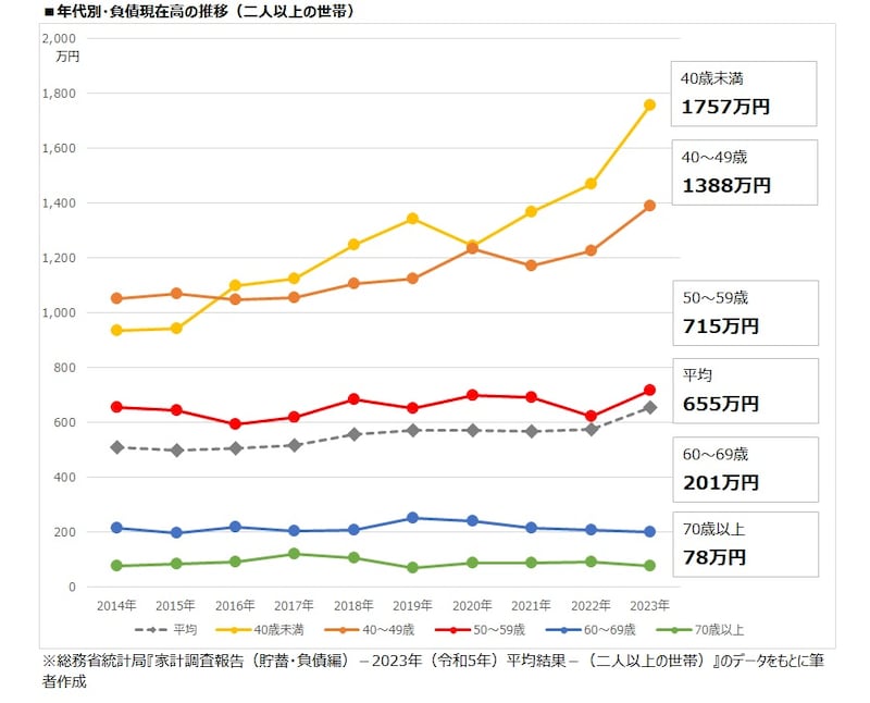 年代別・負債現在高の推移(二人以上の世帯)