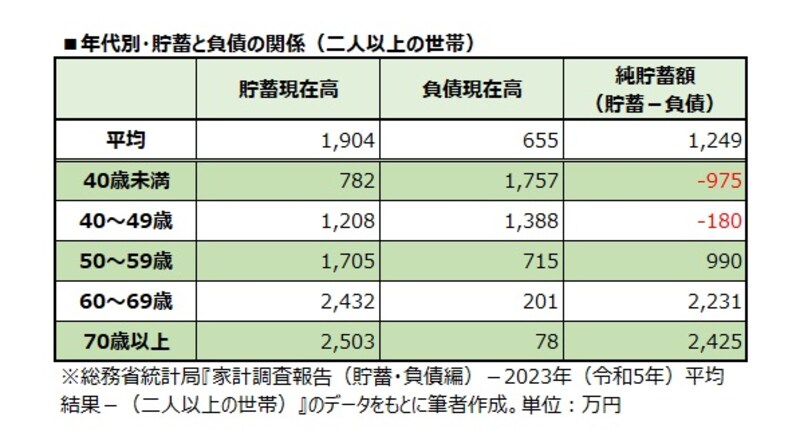 年代別・貯蓄と負債の関係(二人以上の世帯)