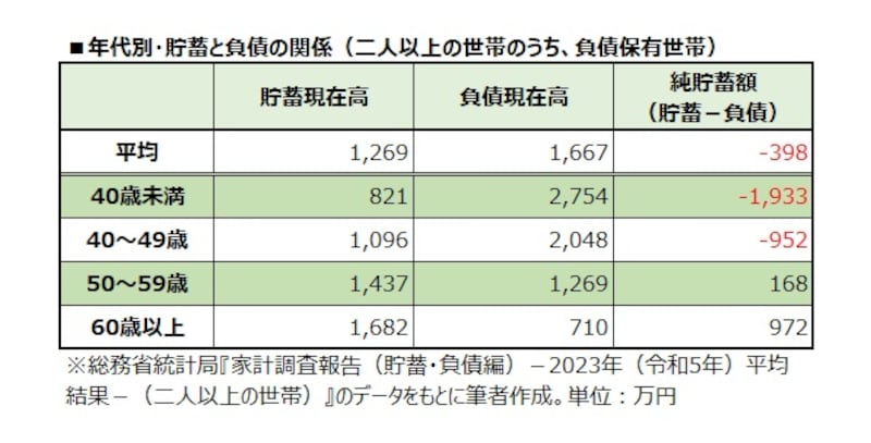 年代別・貯蓄と負債の関係(二人以上世帯のうち、負債保有世帯)
