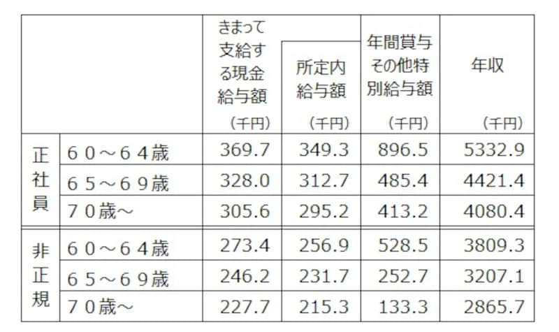 60歳以上の正社員、非正規社員別の平均年収。決まって支給する現金給与額×12＋年間所与その他特別給与額を年収として筆者が計算。出典：令和5年賃金構造基本統計調査（厚生労働省）