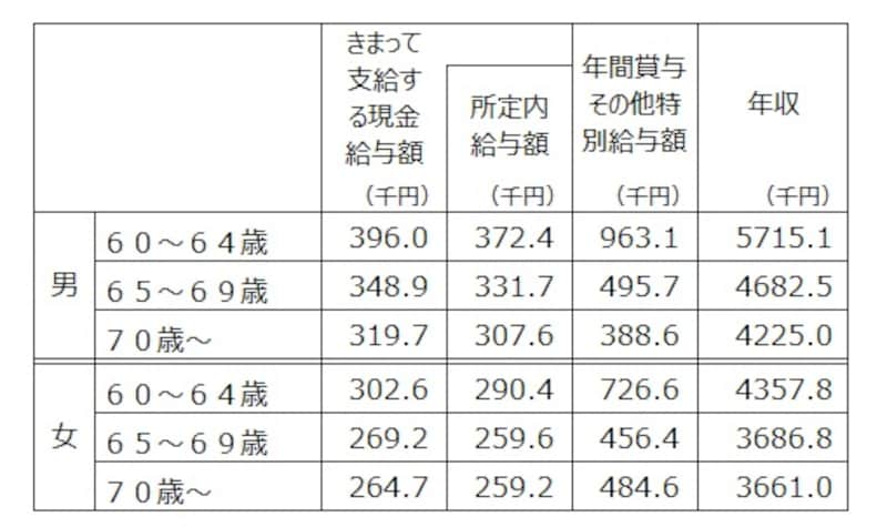 60歳以上の正社員の男女別の平均年収。決まって支給する現金給与額×12＋年間所与その他特別給与額を年収として筆者が計算。出典：令和5年賃金構造基本統計調査（厚生労働省）