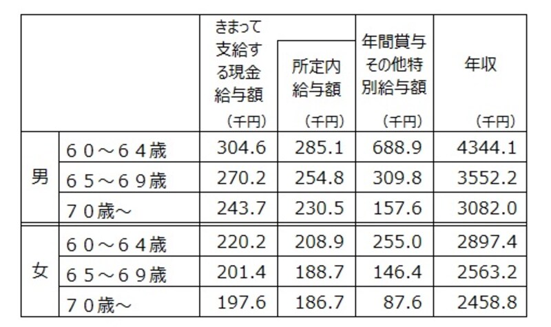 60歳以上の非正規社員の男女別の平均年収。決まって支給する現金給与額×12＋年間所与その他特別給与額を年収として筆者が計算。出典：令和5年賃金構造基本統計調査（厚生労働省）