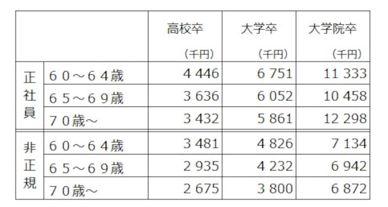 60歳以上の正社員、非正規社員の最終学歴別の平均年収。決まって支給する現金給与額×12＋年間所与その他特別給与額を年収として筆者が集計。出典：令和5年賃金構造基本統計調査（厚生労働省）