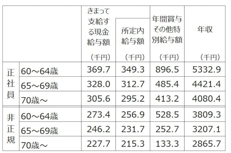 60歳以上の正社員、非正規社員別の平均年収。決まって支給する現金給与額×12＋年間所与その他特別給与額を年収として筆者が計算。出典：令和5年賃金構造基本統計調査（厚生労働省）