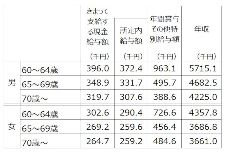 60歳以上の正社員の男女別の平均年収。決まって支給する現金給与額×12+年間所与その他特別給与額を年収として筆者が計算。出典:令和5年賃金構造基本統計調査(厚生労働省)