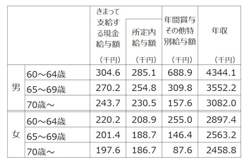 60歳以上の非正規社員の男女別の平均年収。決まって支給する現金給与額×12+年間所与その他特別給与額を年収として筆者が計算。出典:令和5年賃金構造基本統計調査(厚生労働省)