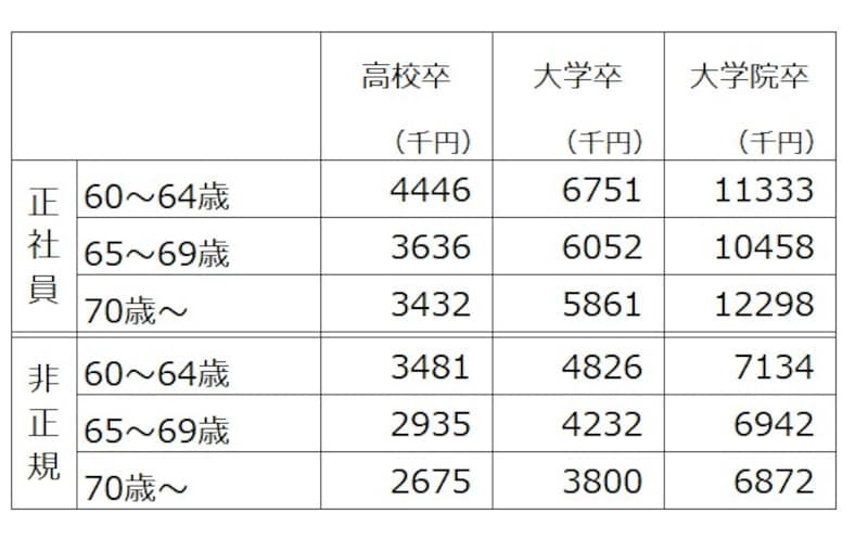 60歳以上の正社員、非正規社員の最終学歴別の平均年収。決まって支給する現金給与額×12+年間所与その他特別給与額を年収として筆者が集計。出典:令和5年賃金構造基本統計調査(厚生労働省)