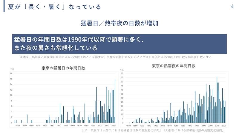 東京の猛暑日の熱帯夜の年間日数