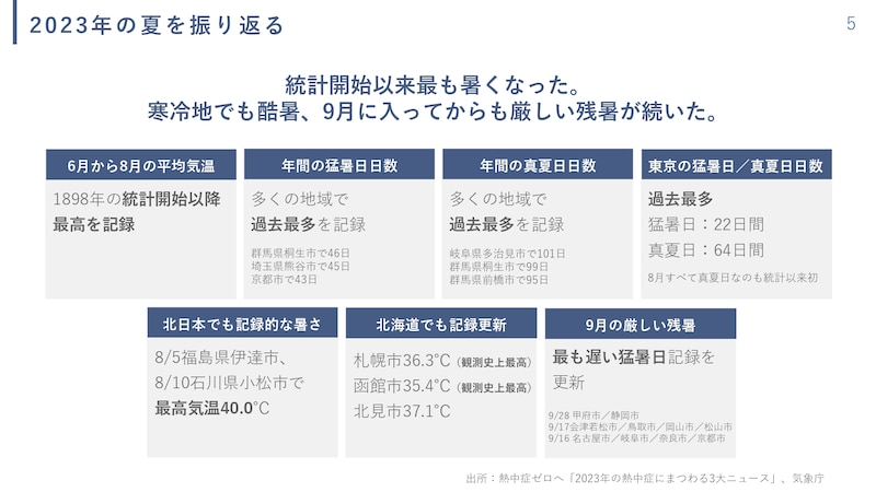 猛暑日の日数が多くの地域で過去最多を記録するなど、2023年の夏は記録的な暑さに見舞われました