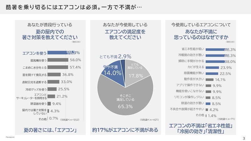 パナソニックが実施したアンケート調査の結果