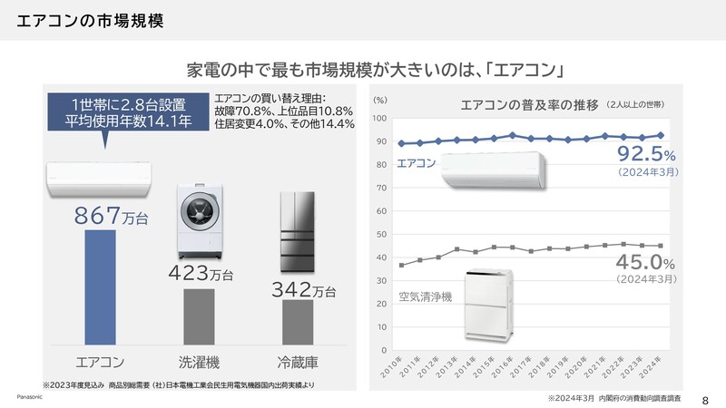 家電の中でも最も市場規模が大きいのがエアコンで、その平均使用年数は約14.1年とのことです