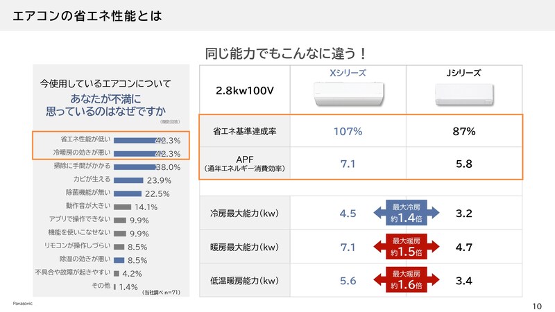 「2.8kW 100V」と同じ定格能力のエアコンでも、ハイスペックモデルの「Xシリーズ」とスタンダードモデルの「Jシリーズ」では最大能力に大きな差があります
