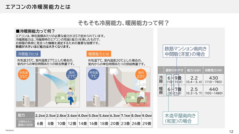 冷房能力、暖房能力の解説