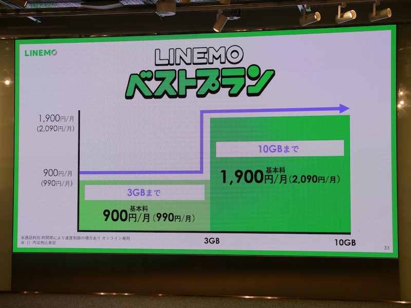 LINEMOベストプランの料金の仕組み