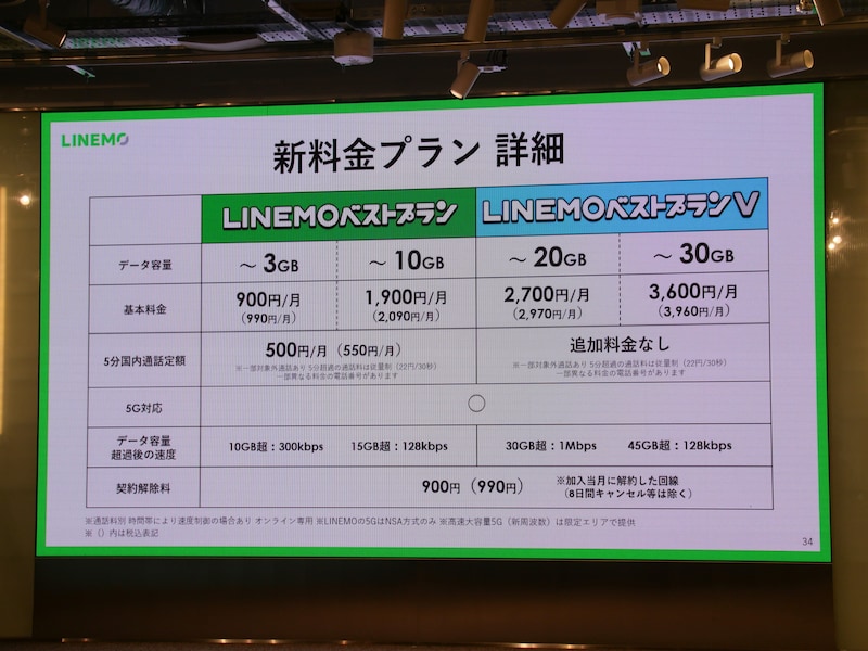 LINEMOベストプラン・LINEMOベストプランVの概要