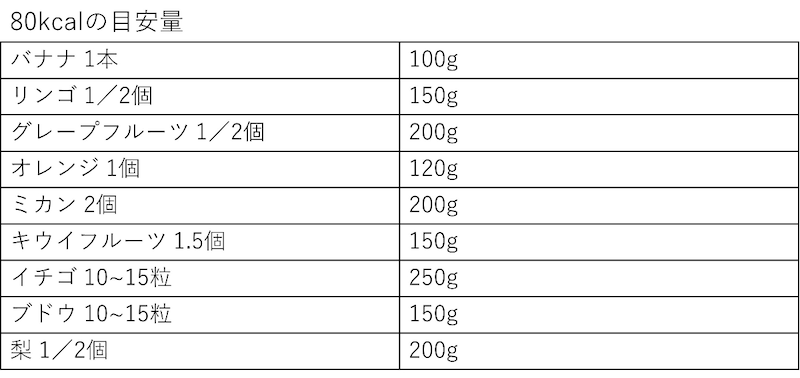80kcalの目安量