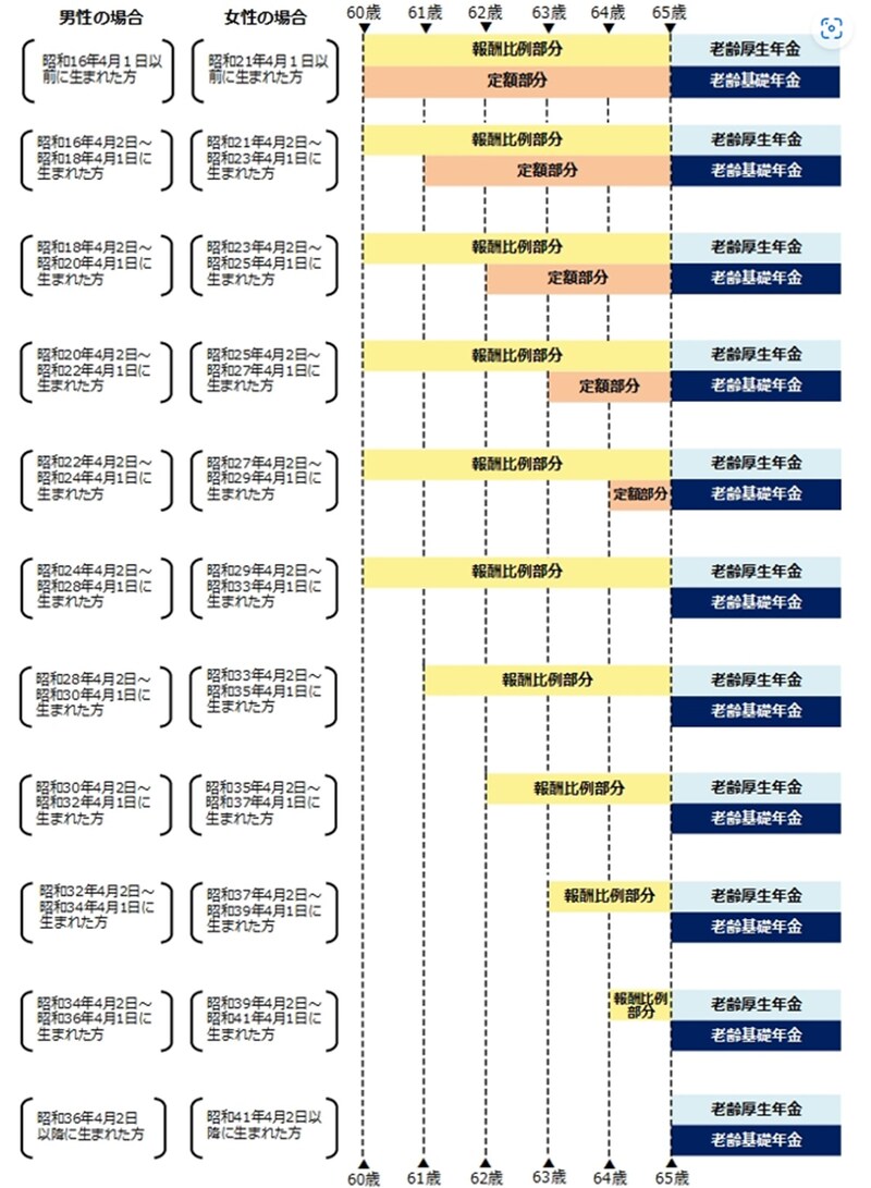 出典：特別支給の老齢厚生年金｜日本年金機構 (nenkin.go.jp)