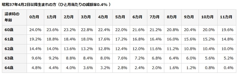 参照:日本年金機構 年金の繰り上げ受給(ひと月当たりの減額率0.4% )