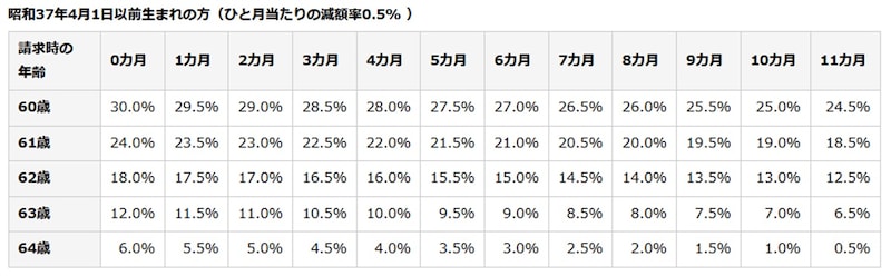 参照:日本年金機構 年金の繰り上げ受給(ひと月当たりの減額率0.5% )