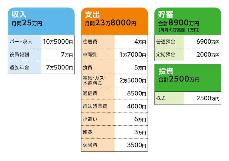 相談者「ライチョウ」さんの家計収支データ