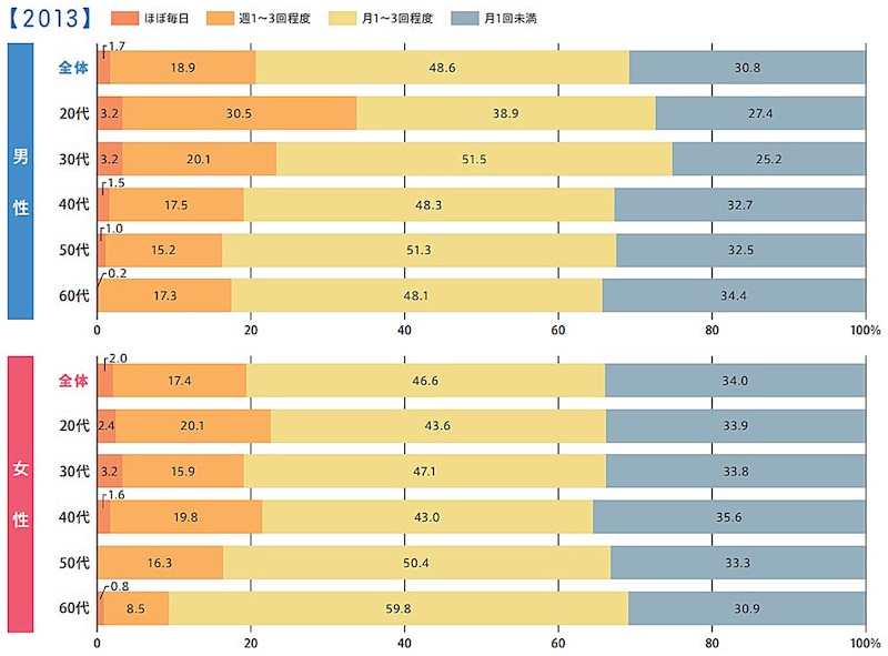 日本人のセックス頻度（2013年） 出典：「【ジェクス】ジャパン・セックスサーベイ2024」